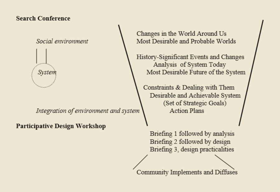 The two-stage model — a Search Conference funnels from environment to action plans, then a Participative Design Workshop opens out into implementation and diffusion.